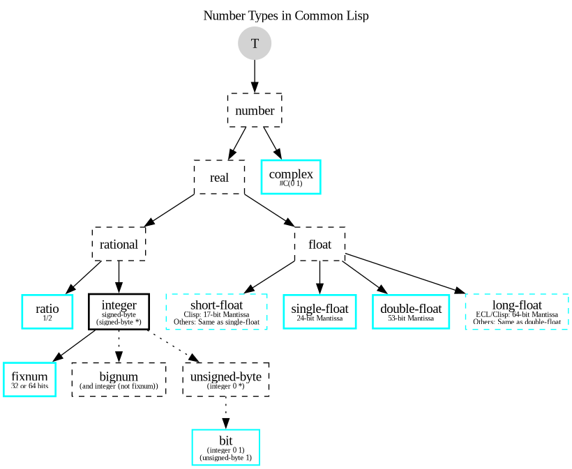Number Types in Common Lisp